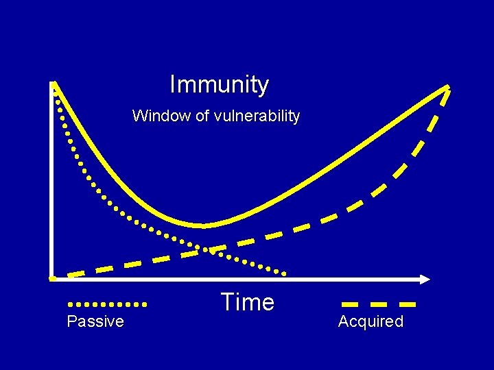 Immunity Window of vulnerability Passive Time Acquired 
