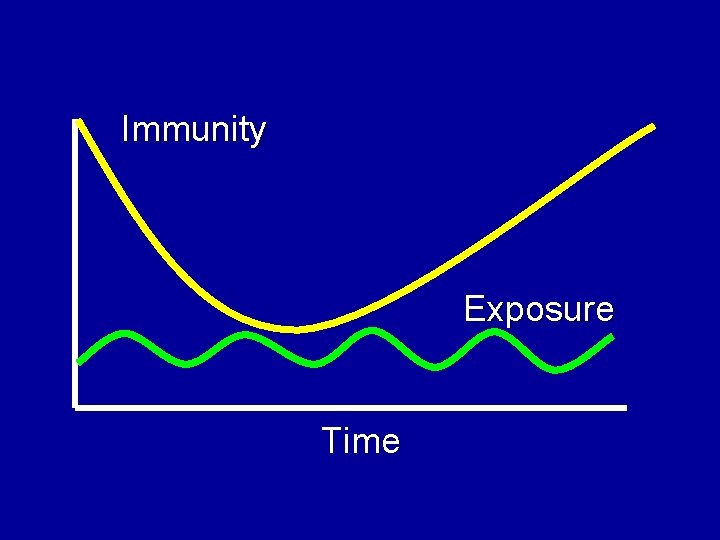 Immunity Exposure Time 