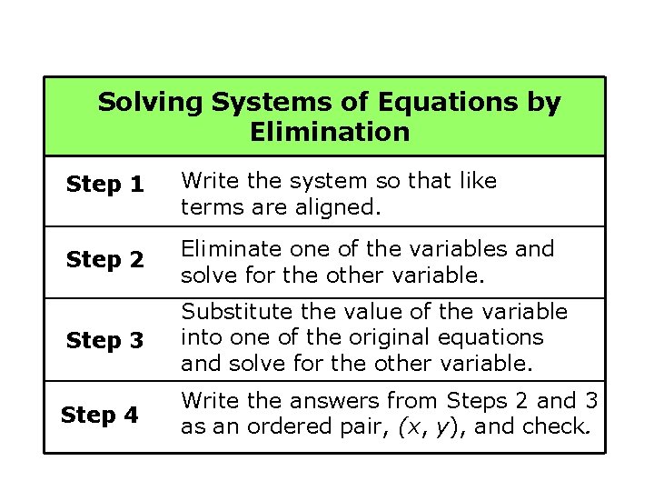 Solving Systems of Equations by Elimination Step 1 Write the system so that like