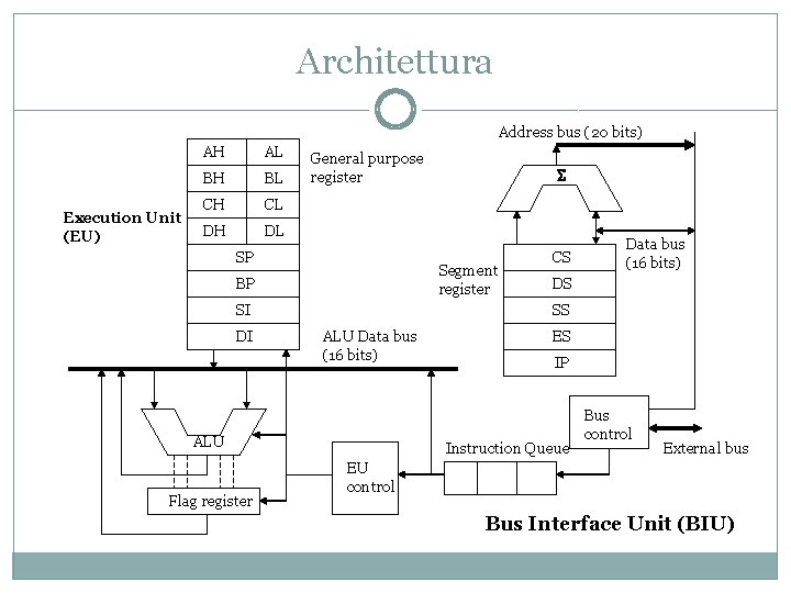 Architettura Address bus (20 bits) Execution Unit (EU) AH AL BH BL CH CL