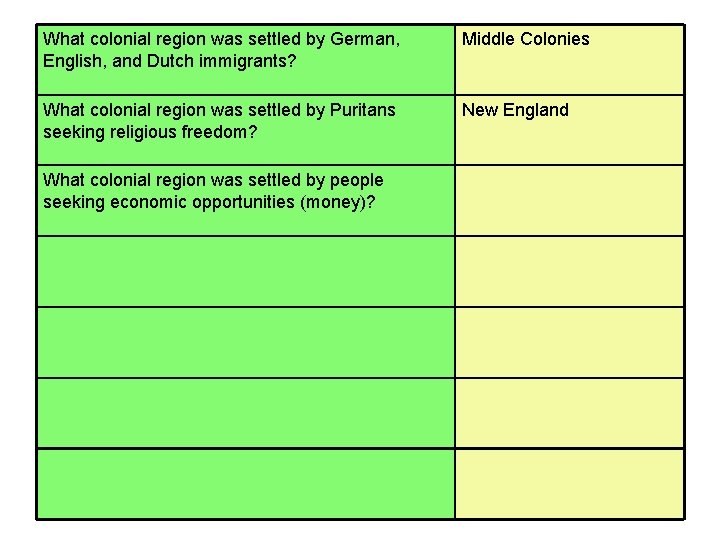 What colonial region was settled by German, English, and Dutch immigrants? Middle Colonies What