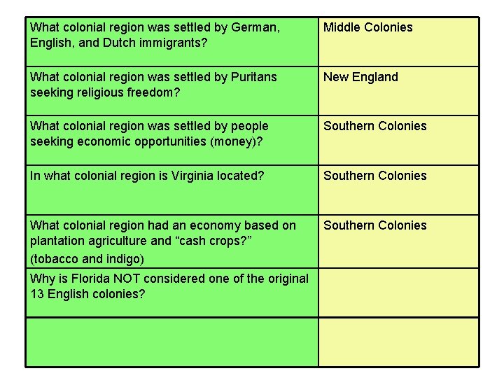 What colonial region was settled by German, English, and Dutch immigrants? Middle Colonies What