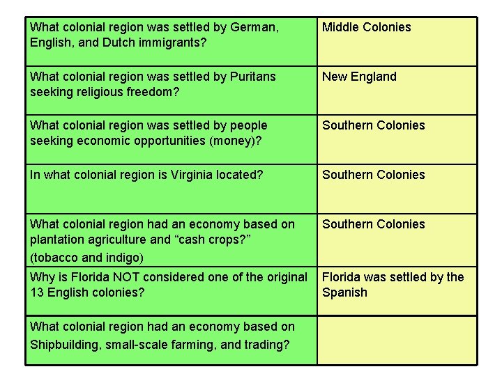 What colonial region was settled by German, English, and Dutch immigrants? Middle Colonies What