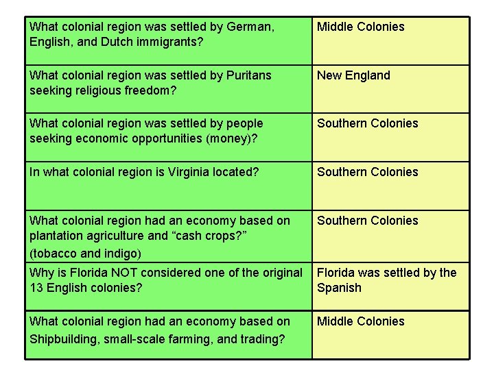 What colonial region was settled by German, English, and Dutch immigrants? Middle Colonies What