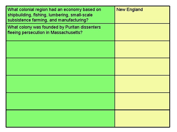 What colonial region had an economy based on shipbuilding, fishing, lumbering, small-scale subsistence farming,