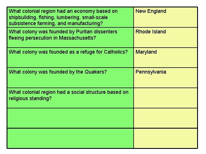 What colonial region had an economy based on shipbuilding, fishing, lumbering, small-scale subsistence farming,