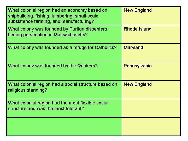 What colonial region had an economy based on shipbuilding, fishing, lumbering, small-scale subsistence farming,