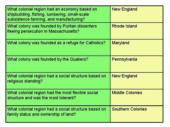 What colonial region had an economy based on shipbuilding, fishing, lumbering, small-scale subsistence farming,