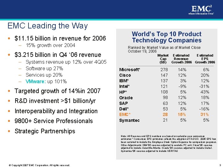 EMC Leading the Way $11. 15 billion in revenue for 2006 – 15% growth