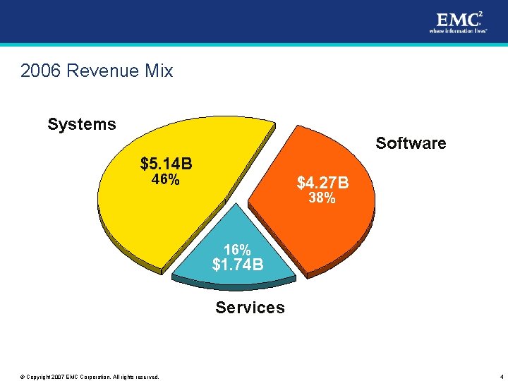 2006 Revenue Mix Systems Software $5. 14 B 46% $4. 27 B 38% 16%