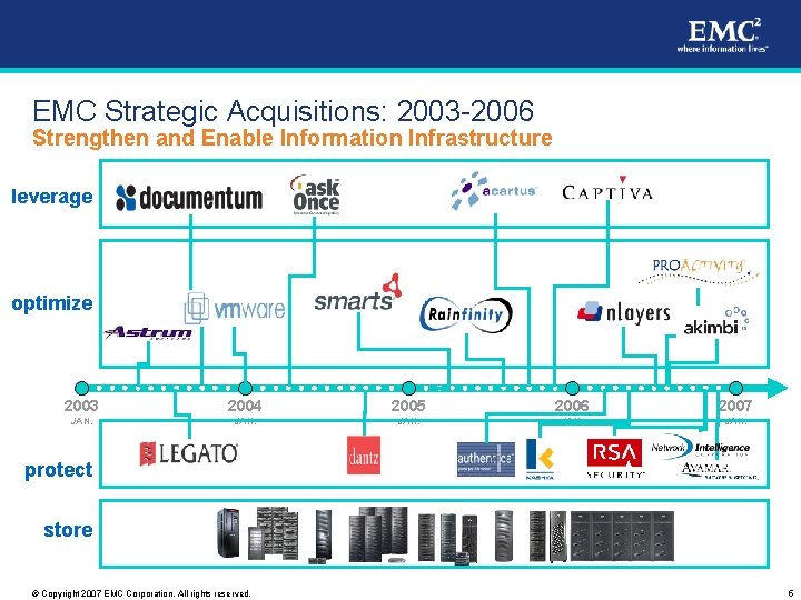 EMC Strategic Acquisitions: 2003 -2006 Strengthen and Enable Information Infrastructure leverage optimize 2003 2004