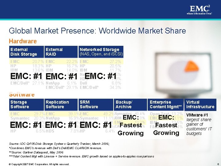 Global Market Presence: Worldwide Market Share Hardware External Disk Storage External RAID EMC HP