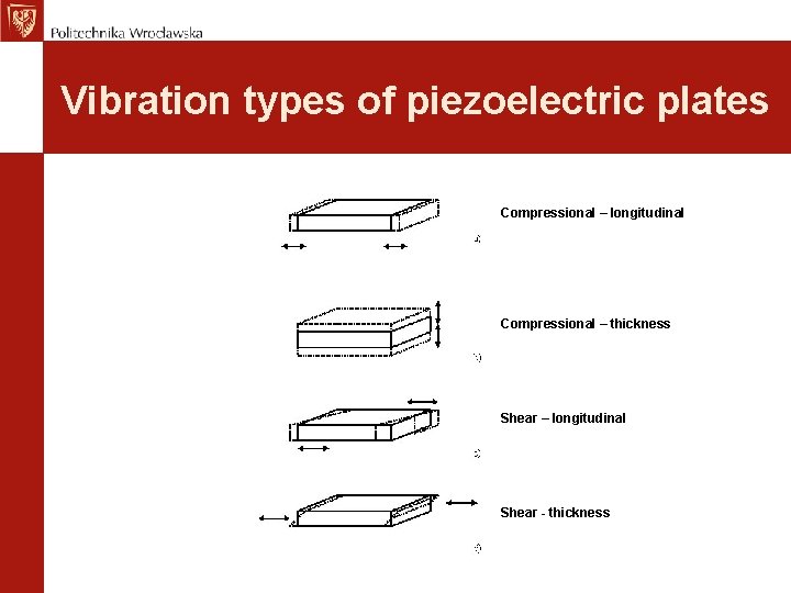 Vibration types of piezoelectric plates Compressional – longitudinal Compressional – thickness Shear – longitudinal