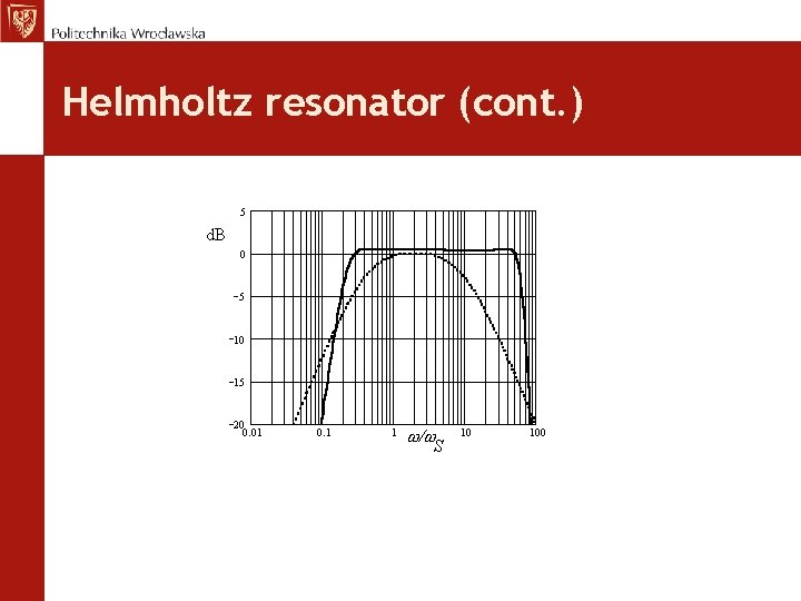 Helmholtz resonator (cont. ) 