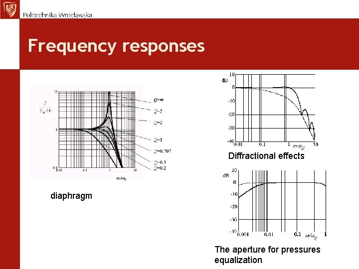 Frequency responses Diffractional effects diaphragm The aperture for pressures equalization 