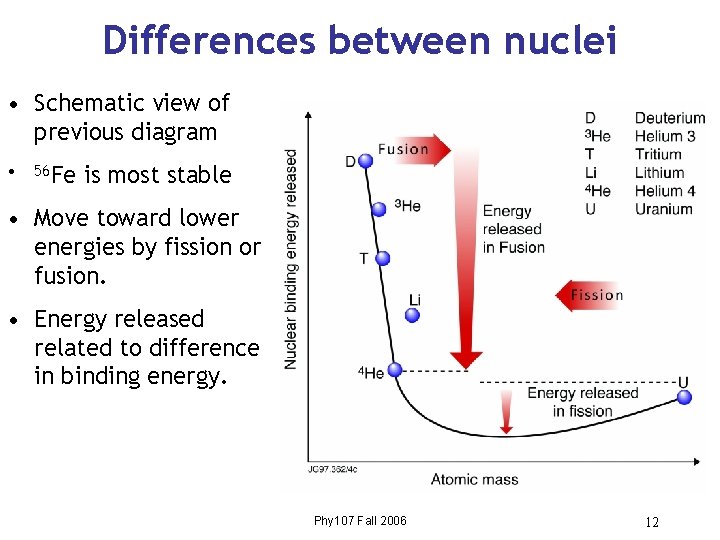 Differences between nuclei • Schematic view of previous diagram • 56 Fe is most