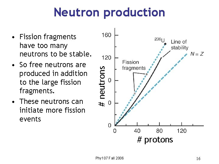  • Fission fragments have too many neutrons to be stable. • So free