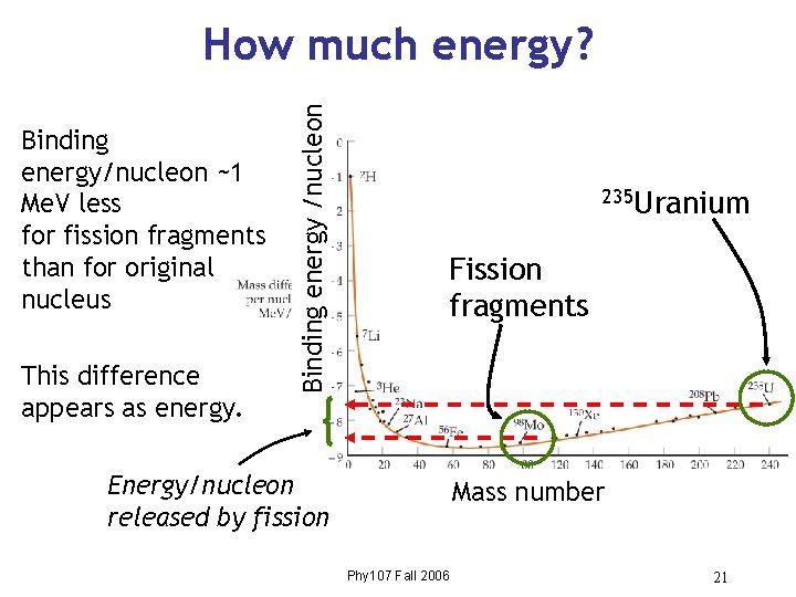 Binding energy/nucleon ~1 Me. V less for fission fragments than for original nucleus This