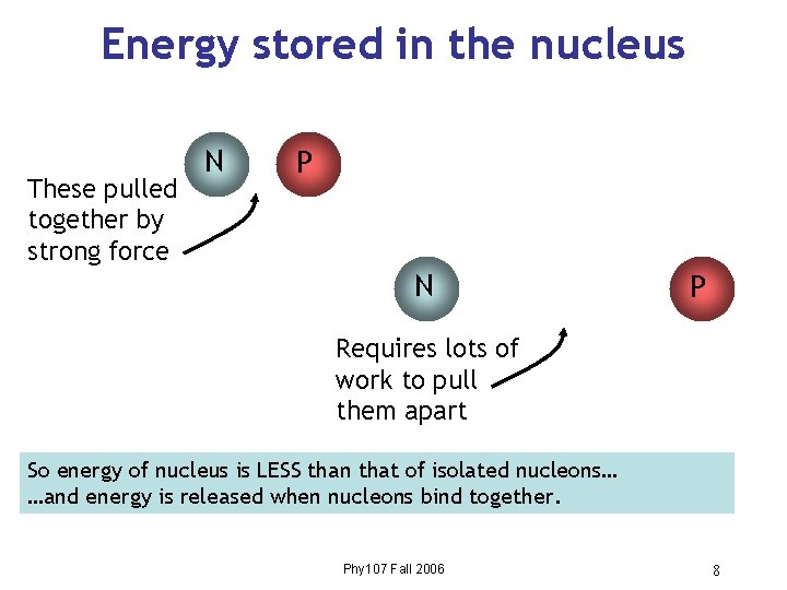 Energy stored in the nucleus These pulled together by strong force N P Requires