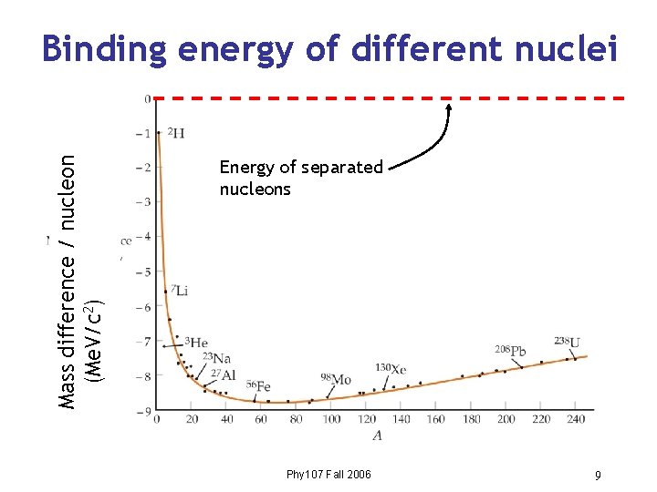Mass difference / nucleon (Me. V/c 2) Binding energy of different nuclei Energy of
