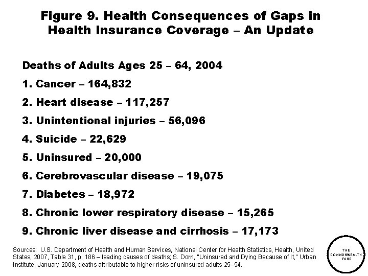 Figure 9. Health Consequences of Gaps in Health Insurance Coverage – An Update Deaths