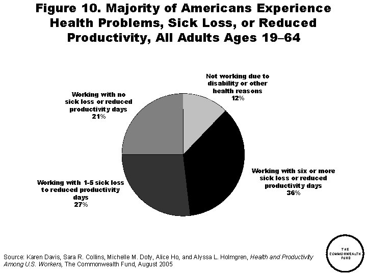 Figure 10. Majority of Americans Experience Health Problems, Sick Loss, or Reduced Productivity, All