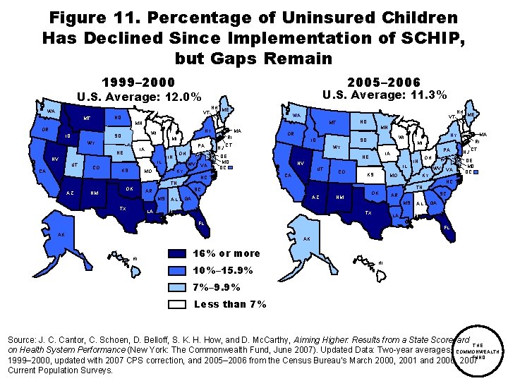 Figure 11. Percentage of Uninsured Children Has Declined Since Implementation of SCHIP, but Gaps