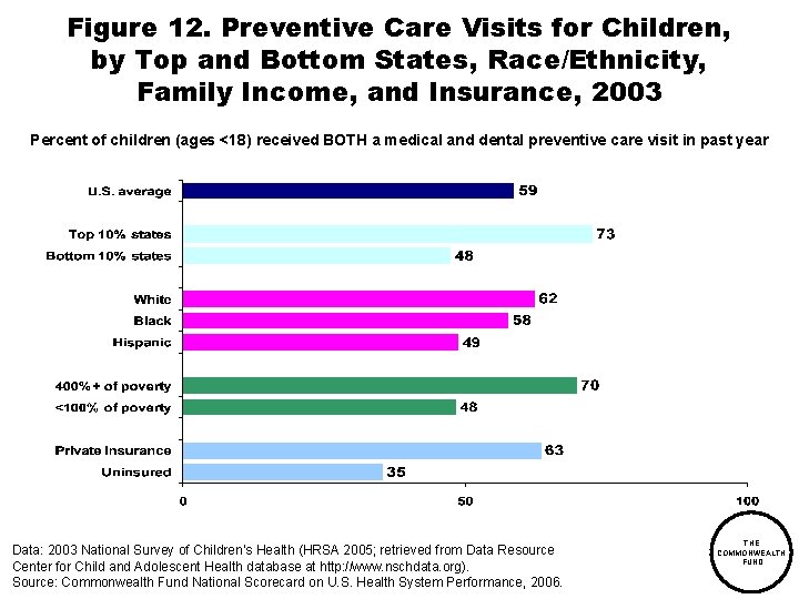Figure 12. Preventive Care Visits for Children, by Top and Bottom States, Race/Ethnicity, Family