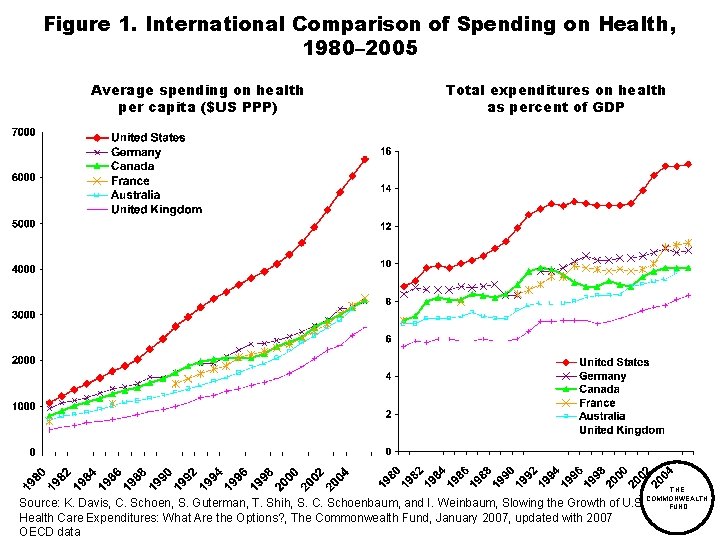 Figure 1. International Comparison of Spending on Health, 1980– 2005 Average spending on health