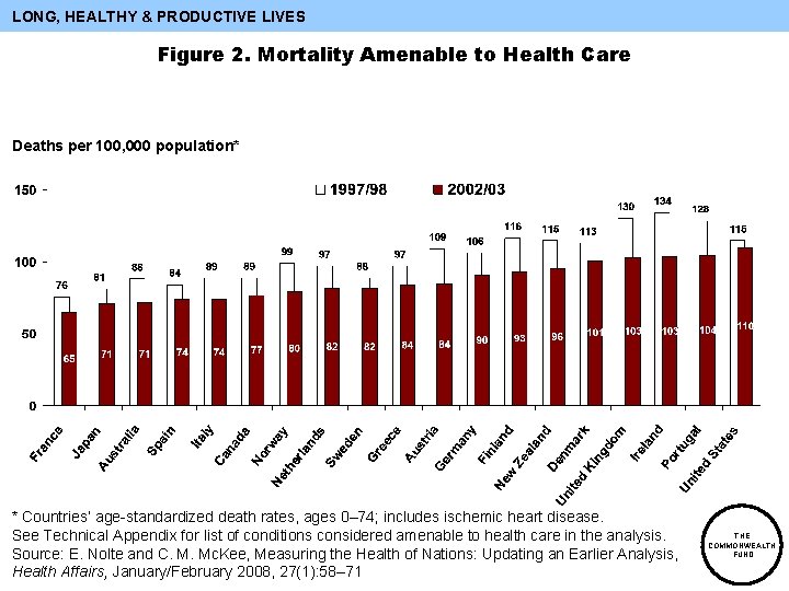 LONG, HEALTHY & PRODUCTIVE LIVES Figure 2. Mortality Amenable to Health Care Deaths per