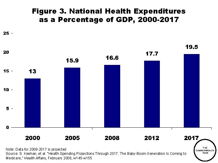 Figure 3. National Health Expenditures as a Percentage of GDP, 2000 -2017 Note: Data
