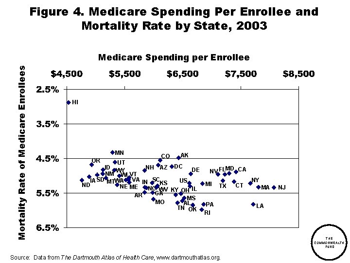 Figure 4. Medicare Spending Per Enrollee and Mortality Rate by State, 2003 Mortality Rate