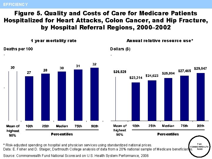 EFFICIENCY Figure 5. Quality and Costs of Care for Medicare Patients Hospitalized for Heart