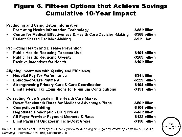 Figure 6. Fifteen Options that Achieve Savings Cumulative 10 -Year Impact Producing and Using