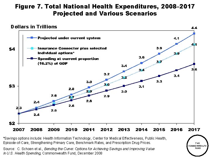 Figure 7. Total National Health Expenditures, 2008– 2017 Projected and Various Scenarios Dollars in