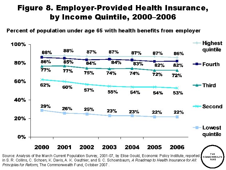 Figure 8. Employer-Provided Health Insurance, by Income Quintile, 2000– 2006 Percent of population under