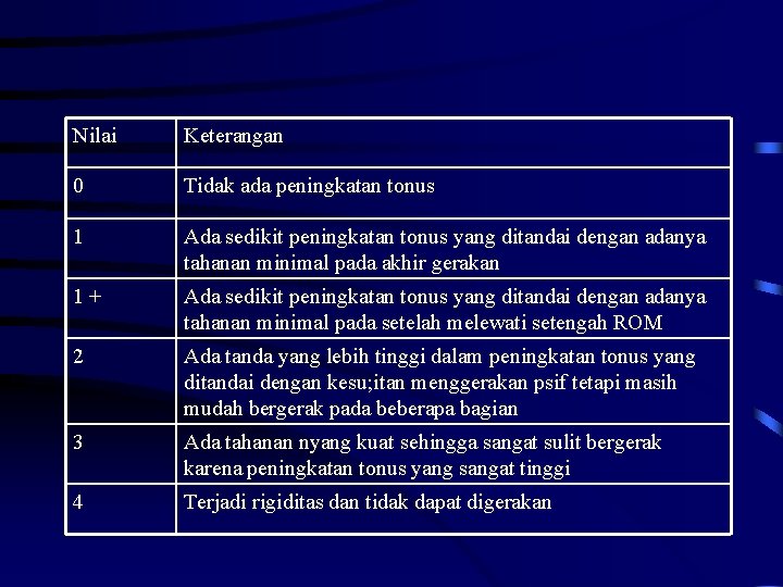 Nilai Keterangan 0 Tidak ada peningkatan tonus 1 Ada sedikit peningkatan tonus yang ditandai