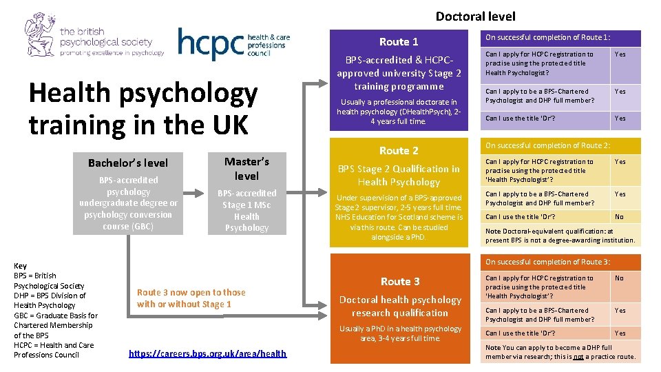 Doctoral level Route 1 Health psychology training in the UK Bachelor’s level BPS-accredited psychology
