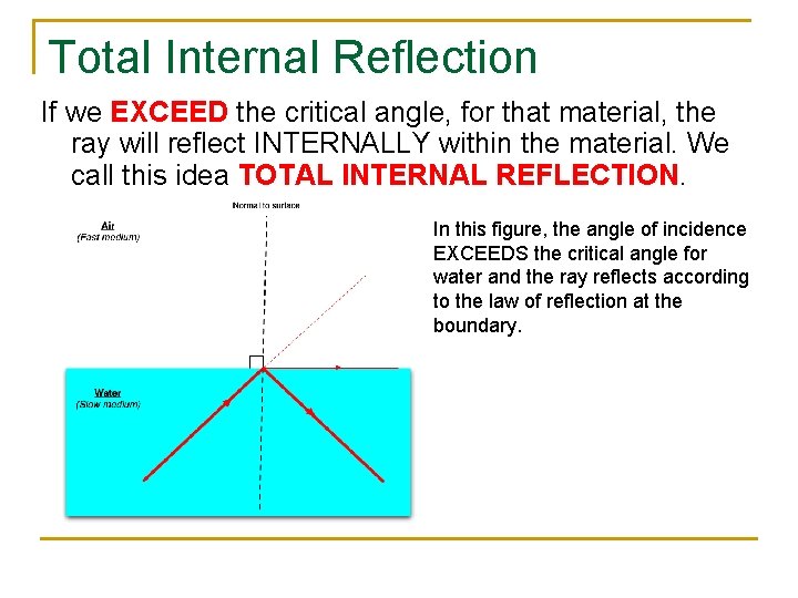 Total Internal Reflection If we EXCEED the critical angle, for that material, the ray