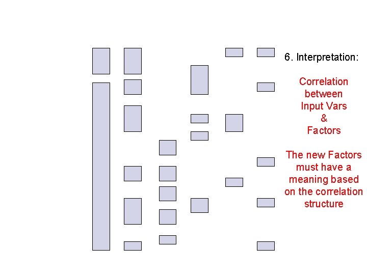 6. Interpretation: Correlation between Input Vars & Factors The new Factors must have a