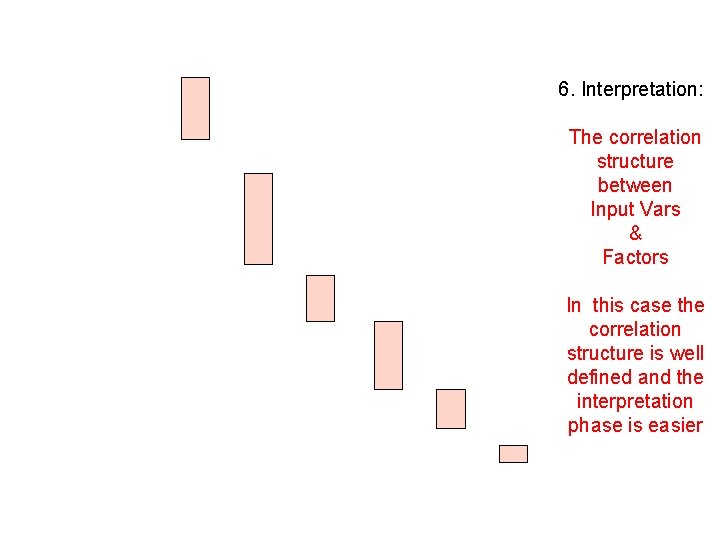 6. Interpretation: The correlation structure between Input Vars & Factors In this case the