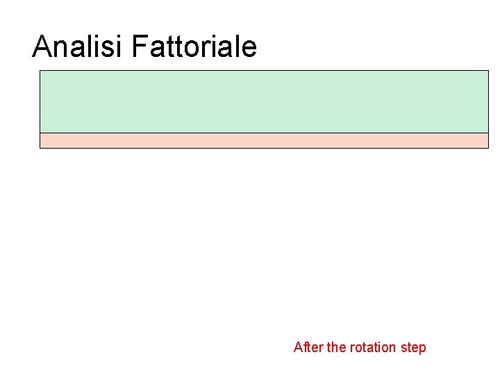 Analisi Fattoriale After the rotation step 