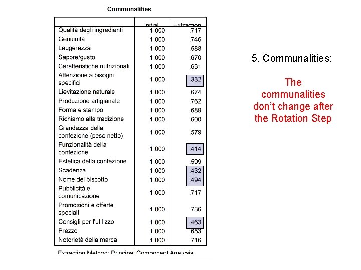 5. Communalities: The communalities don’t change after the Rotation Step 