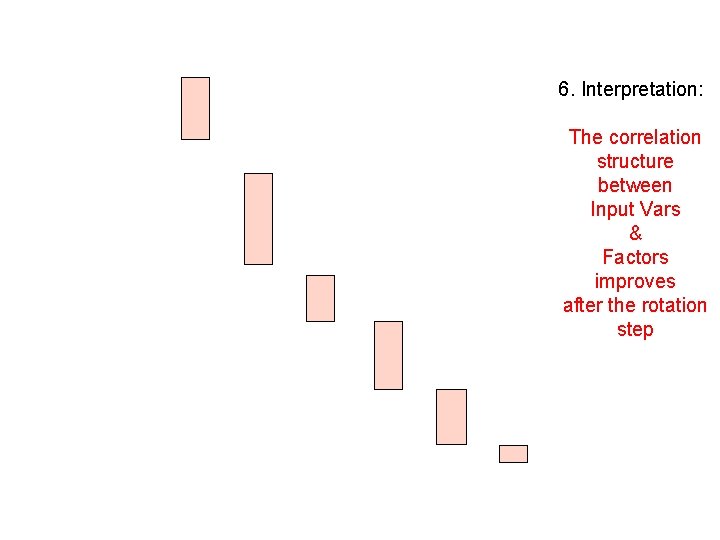 6. Interpretation: The correlation structure between Input Vars & Factors improves after the rotation