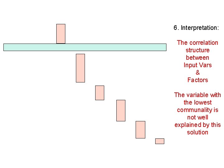 6. Interpretation: The correlation structure between Input Vars & Factors The variable with the