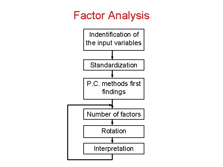 Factor Analysis Indentification of the input variables Standardization P. C. methods first findings Number