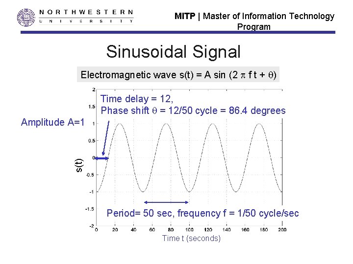 MITP | Master of Information Technology Program Sinusoidal Signal Electromagnetic wave s(t) = A