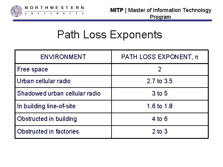 MITP | Master of Information Technology Program Path Loss Exponents ENVIRONMENT Free space Urban