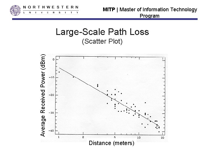 MITP | Master of Information Technology Program Large-Scale Path Loss Average Received Power (d.