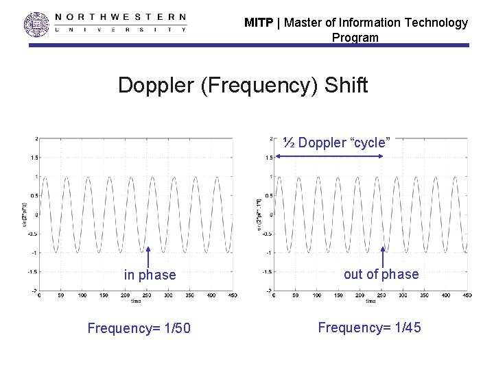 MITP | Master of Information Technology Program Doppler (Frequency) Shift ½ Doppler “cycle” in